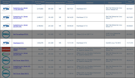 글로벌 인증기관 TPC의 IoT 데이터 처리성능 테스트(TPCx-IoT) 결과  <자료:TPC>